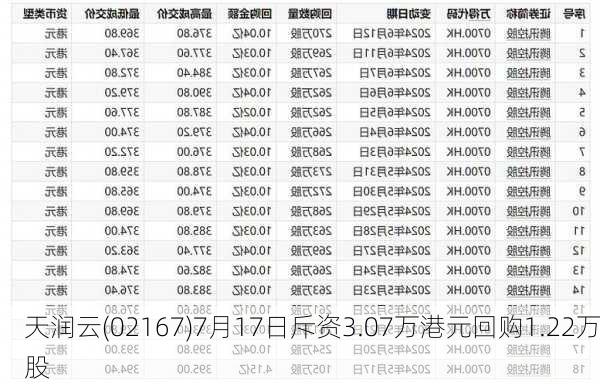 天润云(02167)7月17日斥资3.07万港元回购1.22万股