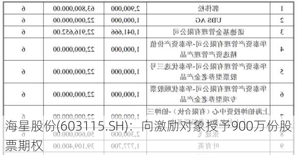 海星股份(603115.SH)：向激励对象授予900万份股票期权