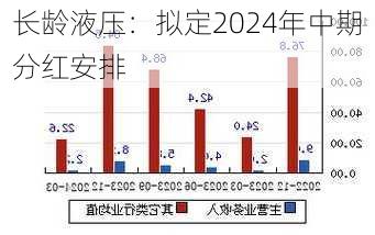 长龄液压：拟定2024年中期分红安排