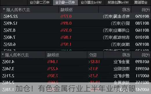 加仓！有色金属行业上半年业绩亮眼