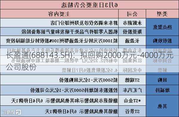 长盈通(688143.SH)：拟回购2000万元-4000万元公司股份