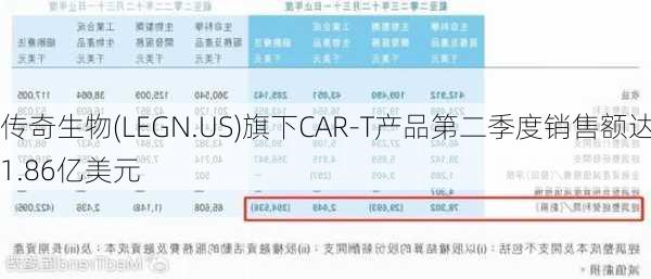 传奇生物(LEGN.US)旗下CAR-T产品第二季度销售额达1.86亿美元