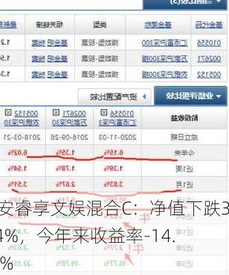 平安睿享文娱混合C：净值下跌3.44%，今年来收益率-14.76%