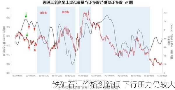 铁矿石：价格创新低 下行压力仍较大