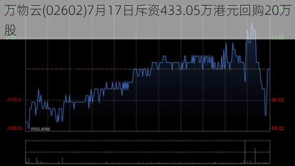 万物云(02602)7月17日斥资433.05万港元回购20万股