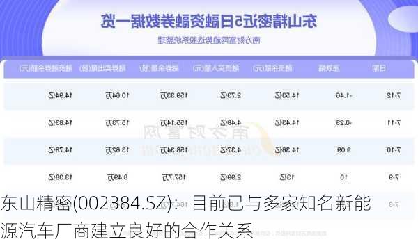 东山精密(002384.SZ)：目前已与多家知名新能源汽车厂商建立良好的合作关系