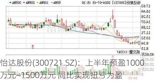 怡达股份(300721.SZ)：上半年预盈1000万元~1500万元 同比实现扭亏为盈