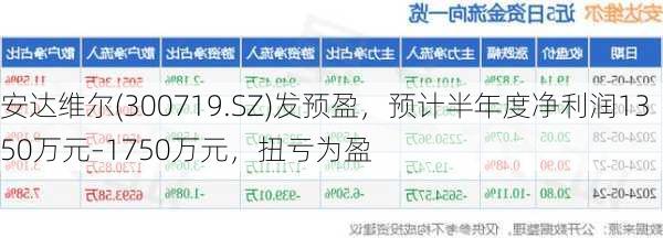 安达维尔(300719.SZ)发预盈，预计半年度净利润1350万元–1750万元，扭亏为盈