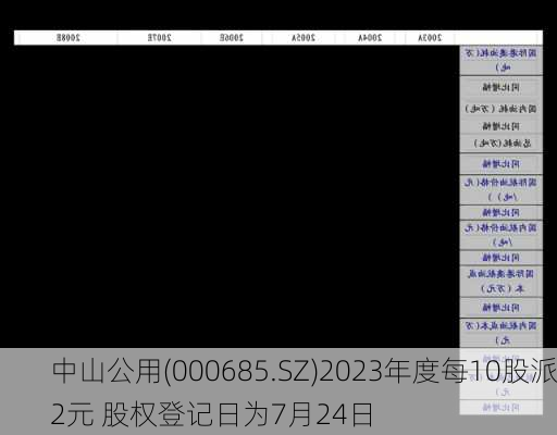 中山公用(000685.SZ)2023年度每10股派2元 股权登记日为7月24日