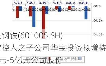 重庆钢铁(601005.SH)：实控人之子公司华宝投资拟增持3亿元-5亿元公司股份