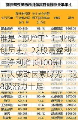 谁是“预增王”？业绩创历史，22股高盈利且净利增长100%！五大驱动因素曝光，这8股潜力十足