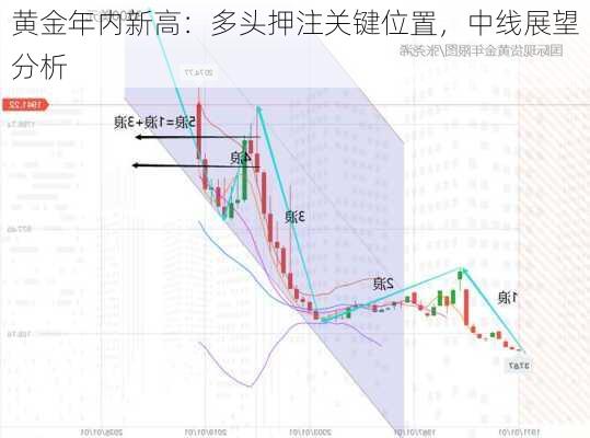 黄金年内新高：多头押注关键位置，中线展望分析