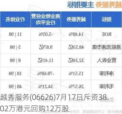 越秀服务(06626)7月17日斥资38.02万港元回购12万股