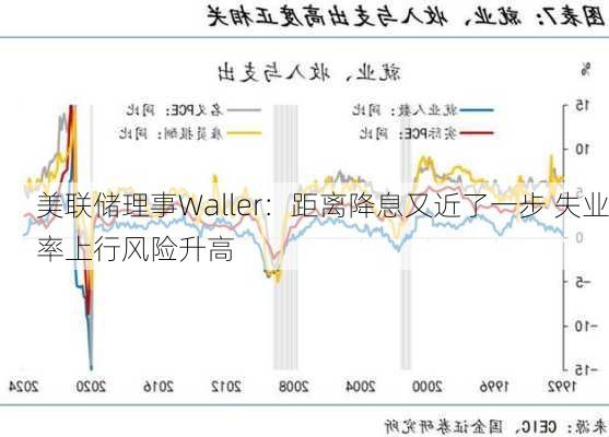 美联储理事Waller：距离降息又近了一步 失业率上行风险升高