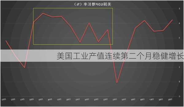 美国工业产值连续第二个月稳健增长