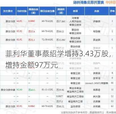 菲利华董事蔡绍学增持3.43万股，增持金额97万元