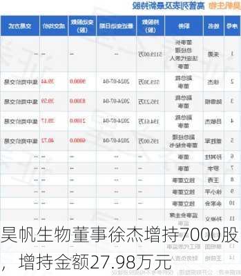 昊帆生物董事徐杰增持7000股，增持金额27.98万元