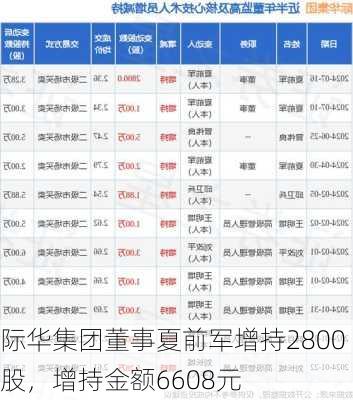 际华集团董事夏前军增持2800股，增持金额6608元