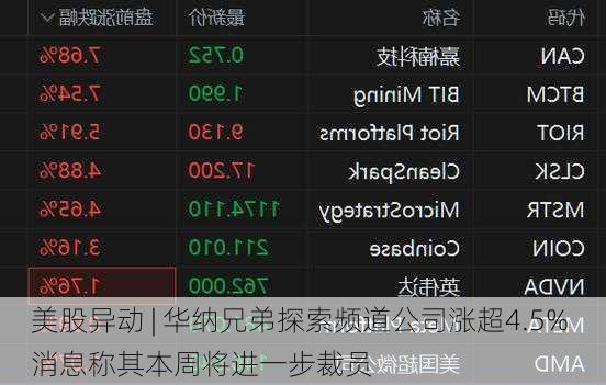 美股异动 | 华纳兄弟探索频道公司涨超4.5% 消息称其本周将进一步裁员