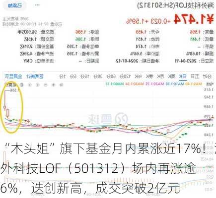 “木头姐”旗下基金月内累涨近17%！海外科技LOF（501312）场内再涨逾6%，迭创新高，成交突破2亿元