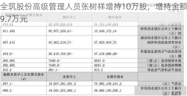 全筑股份高级管理人员张树祥增持10万股，增持金额19.7万元