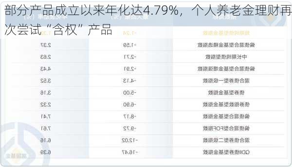 部分产品成立以来年化达4.79%，个人养老金理财再次尝试“含权”产品