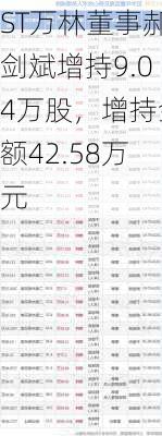 ST万林董事郝剑斌增持9.04万股，增持金额42.58万元