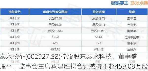 泰永长征(002927.SZ)控股股东泰永科技、董事盛理平、监事会主席蔡建胜拟合计减持不超459.08万股