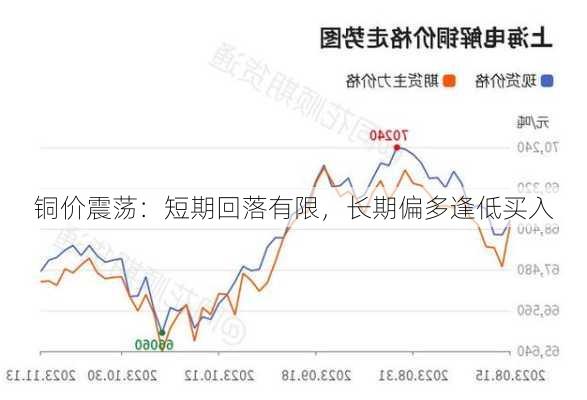 铜价震荡：短期回落有限，长期偏多逢低买入