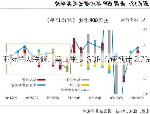 亚特兰大联储：美二季度 GDP 增速预计 2.7%