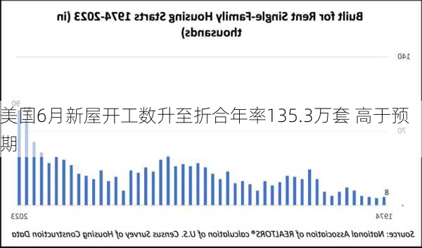 美国6月新屋开工数升至折合年率135.3万套 高于预期