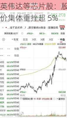 英伟达等芯片股：股价集体重挫超 5%