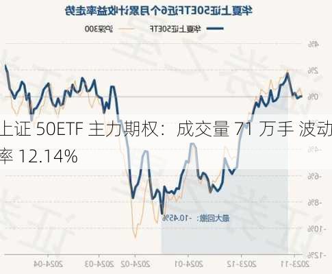 上证 50ETF 主力期权：成交量 71 万手 波动率 12.14%