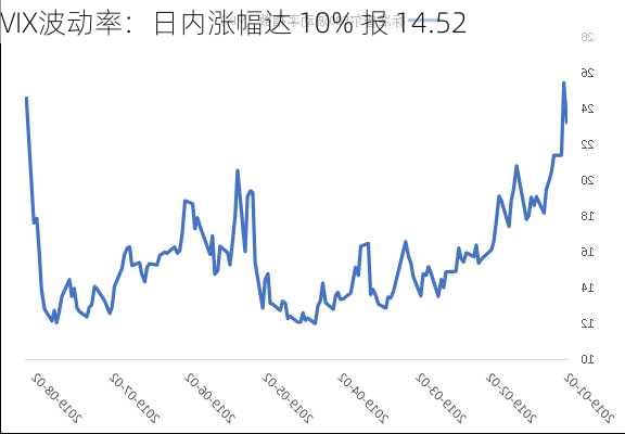 VIX波动率：日内涨幅达 10% 报 14.52