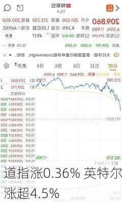 道指涨0.36% 英特尔涨超4.5%