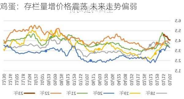 鸡蛋：存栏量增价格震荡 未来走势偏弱