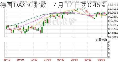 德国 DAX30 指数：7 月 17 日跌 0.46%