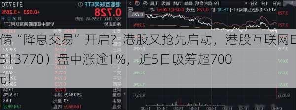 美联储“降息交易”开启？港股又抢先启动，港股互联网ETF（513770）盘中涨逾1%，近5日吸筹超7000万元！