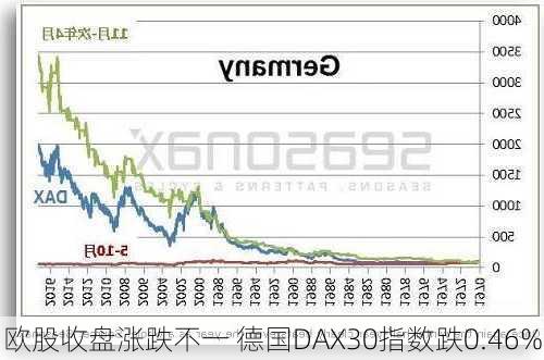 欧股收盘涨跌不一 德国DAX30指数跌0.46%