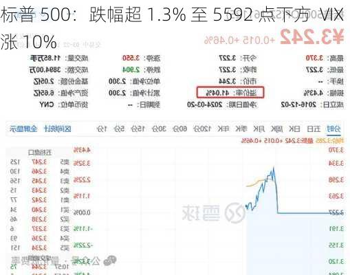 标普 500：跌幅超 1.3% 至 5592 点下方  VIX 涨 10%