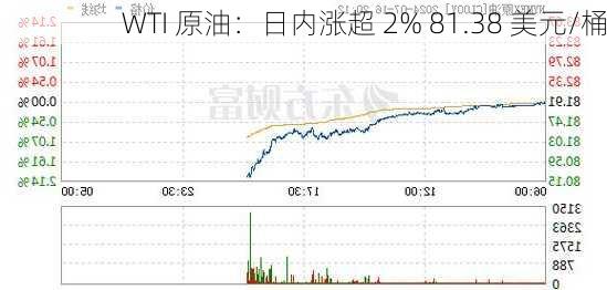 WTI 原油：日内涨超 2% 81.38 美元/桶