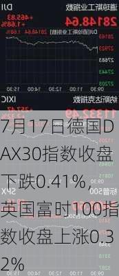 7月17日德国DAX30指数收盘下跌0.41%，英国富时100指数收盘上涨0.32%