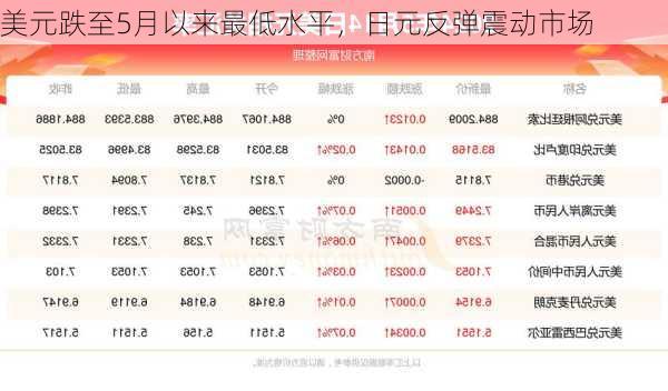 美元跌至5月以来最低水平，日元反弹震动市场