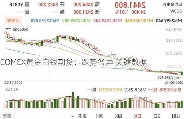 COMEX黄金白银期货：跌势各异 关键数据