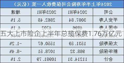 五大上市险企上半年总揽保费1.76万亿元