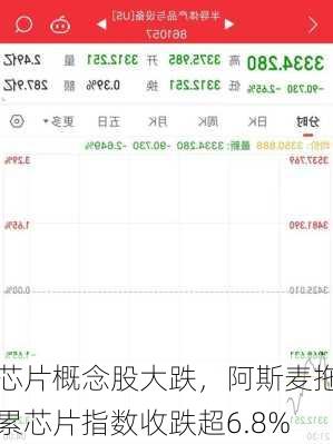 芯片概念股大跌，阿斯麦拖累芯片指数收跌超6.8%