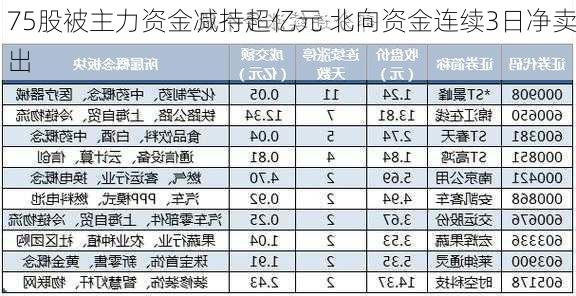 75股被主力资金减持超亿元 北向资金连续3日净卖出