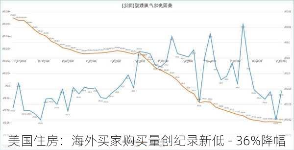 美国住房：海外买家购买量创纪录新低 - 36%降幅