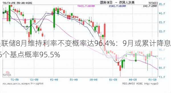 美联储8月维持利率不变概率达96.4%：9月或累计降息25个基点概率95.5%