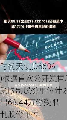 时代天使(06699)根据首次公开发售后受限制股份单位计划授出68.44万份受限制股份单位